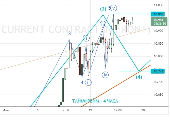 ⭐️ НЕФТЕГАЗ, РУБЛЬ-ДОЛЛАР-ЮАНЬ, торговля интрадей. Клуб 17.02.2023.