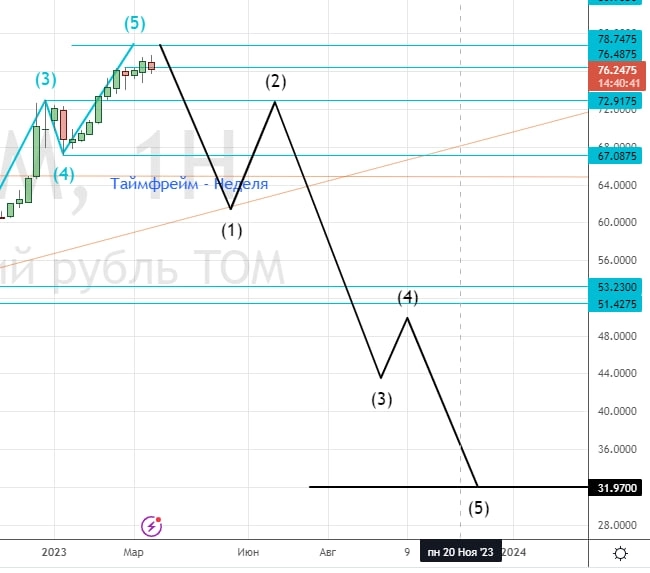⭐️ Куда дальше курс рубля/Си? Клуб Нефтяников 25.03.2023.