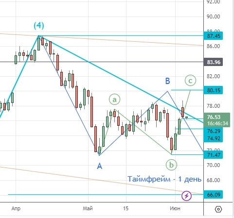 Клуб Нефтяников: НЕФТЕГАЗ, РУБЛЬ-ДОЛЛАР-ЮАНЬ. Интрадей. 06.06.2023