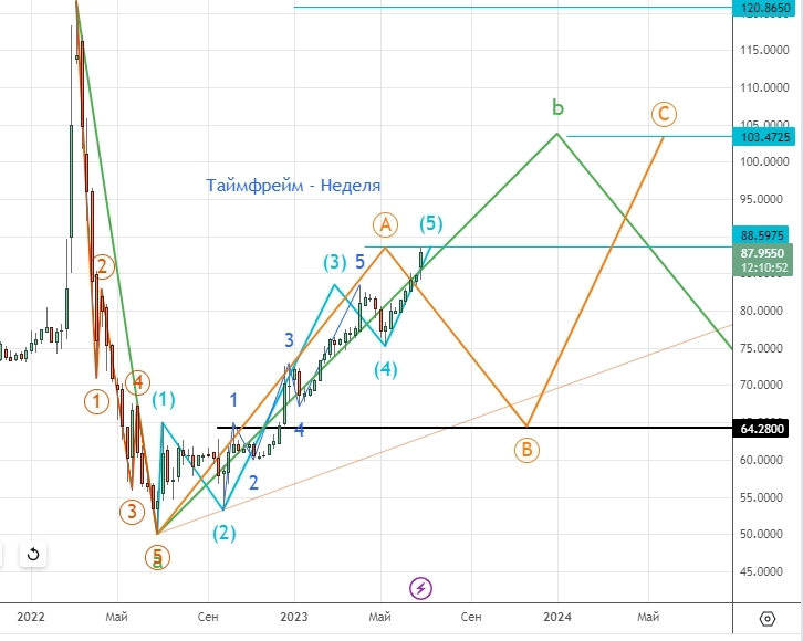 ⭐️ Клуб Нефтяников: Пара Рубль/Доллар - не все так плохо как кажется. Долгосрок.
