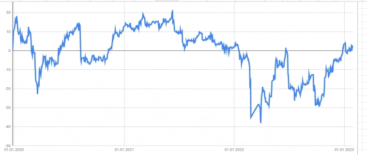 ИИС, пошел четвертый год торговли)) ИИС, пошел четвертый год торговли))