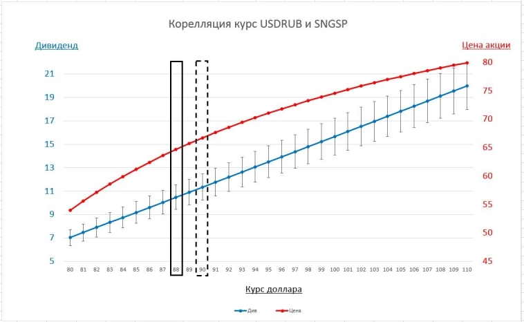 Сургутпреф SNGSP прогноз по дивидендам [UPD]