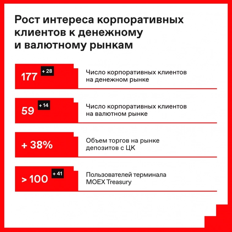 🔍 Итоги 2022 года Московской биржи