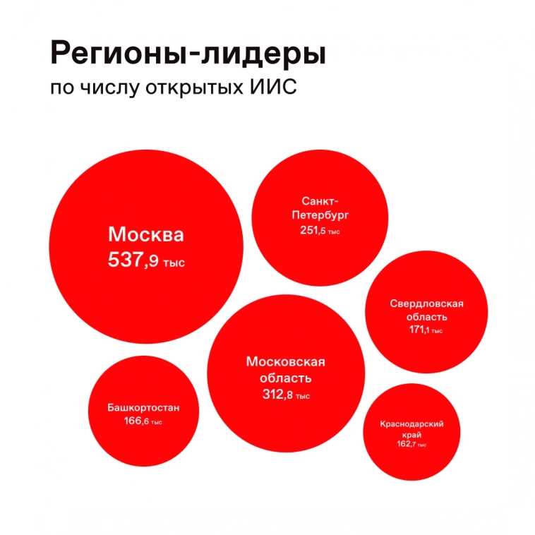 📊 Число частных инвесторов на Московской бирже достигло отметки в 24 млн