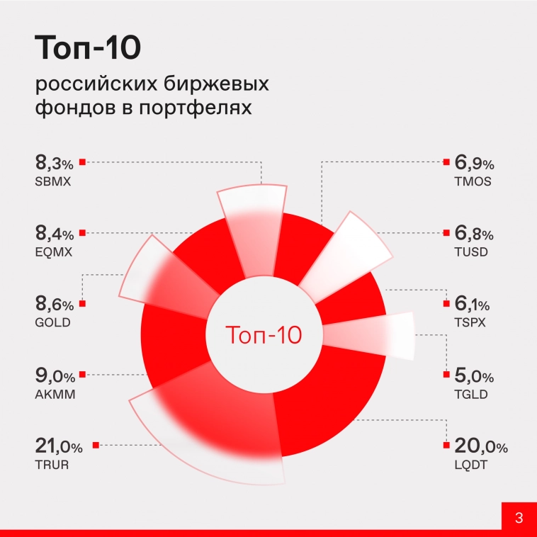 💼 Какие акции и фонды вошли в народный портфель марта