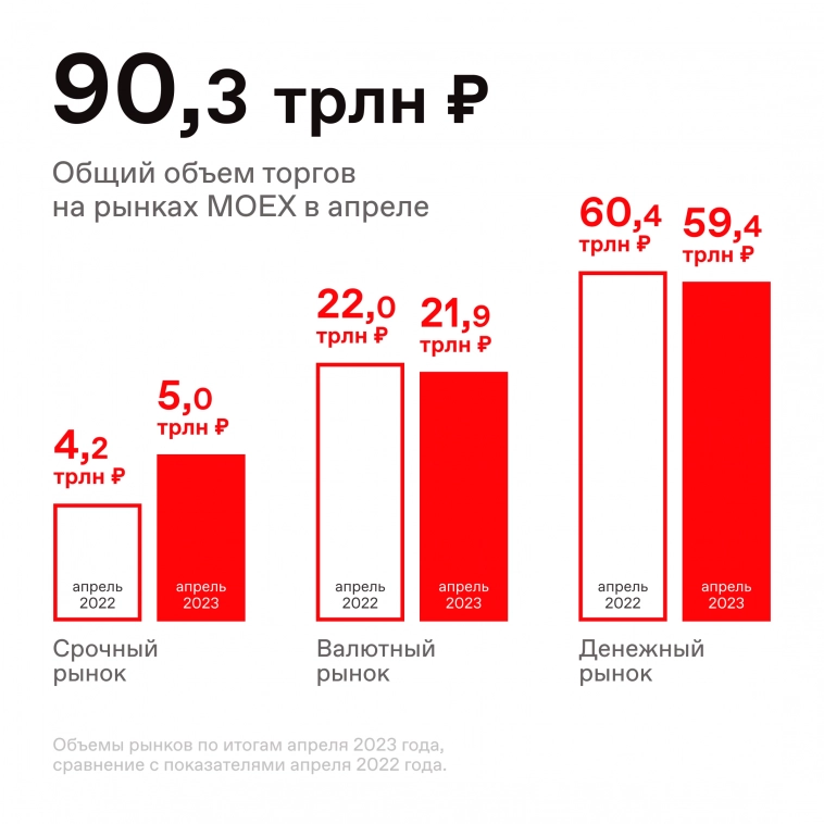 🔍 Подвели итоги торгов за апрель 2023 года