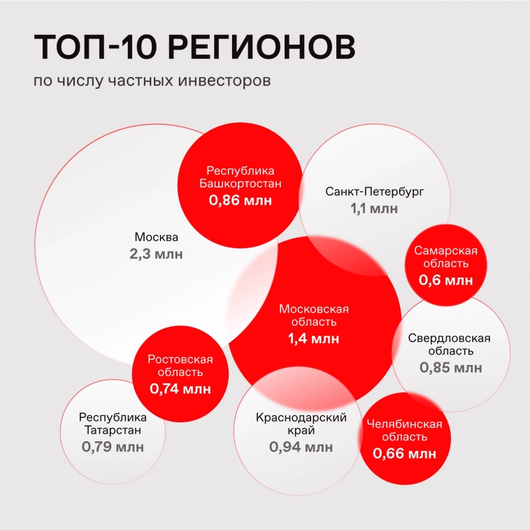 📊 В мае на Московской бирже стало на 0,5 млн больше частных инвесторов