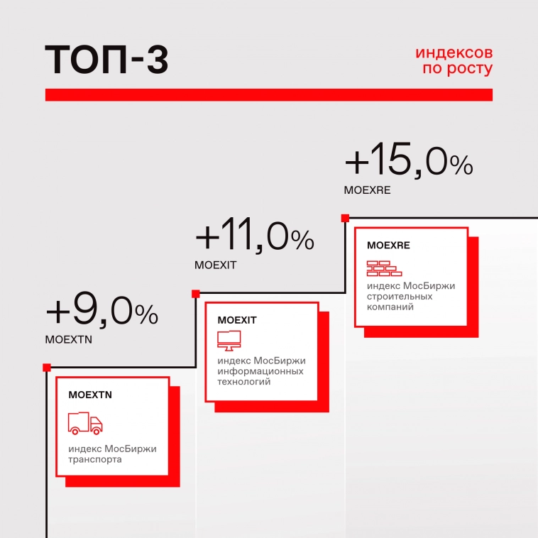 📊 Итоги по отраслевым индексам за май 2023 года