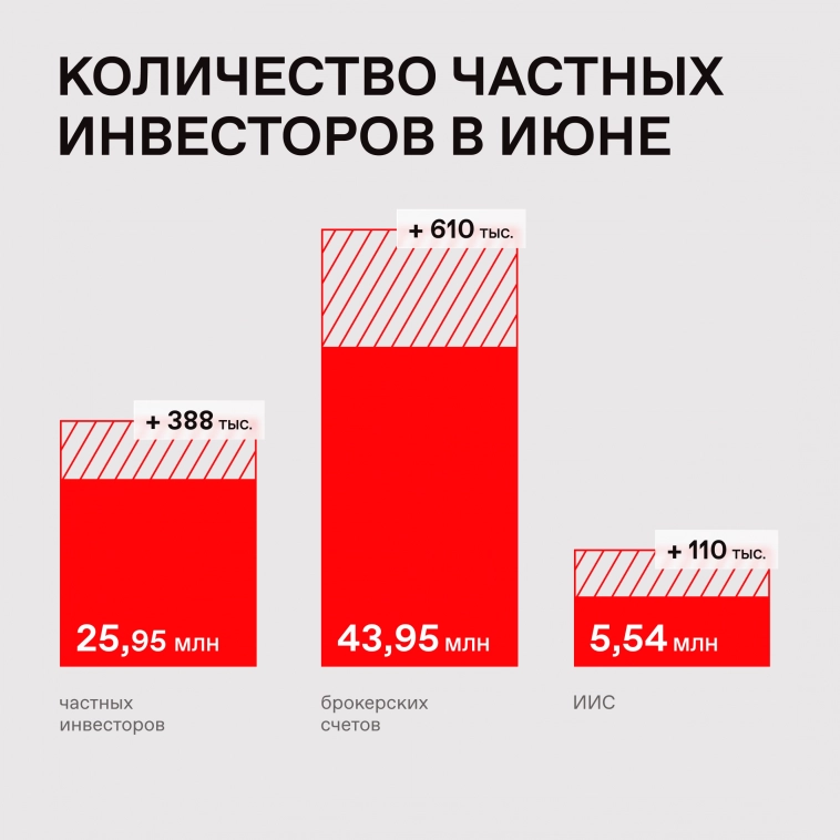 📊 За первое полугодие 2023 года клиентами Московской биржи стали более 3 миллионов человек
