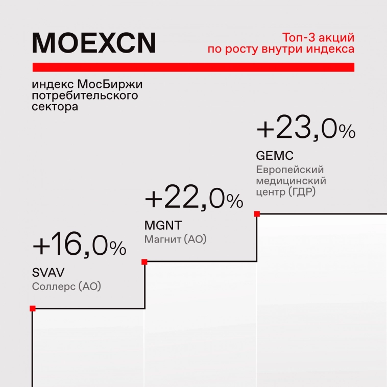 📊 Подвели итоги по отраслевым индексам за июнь 2023 года