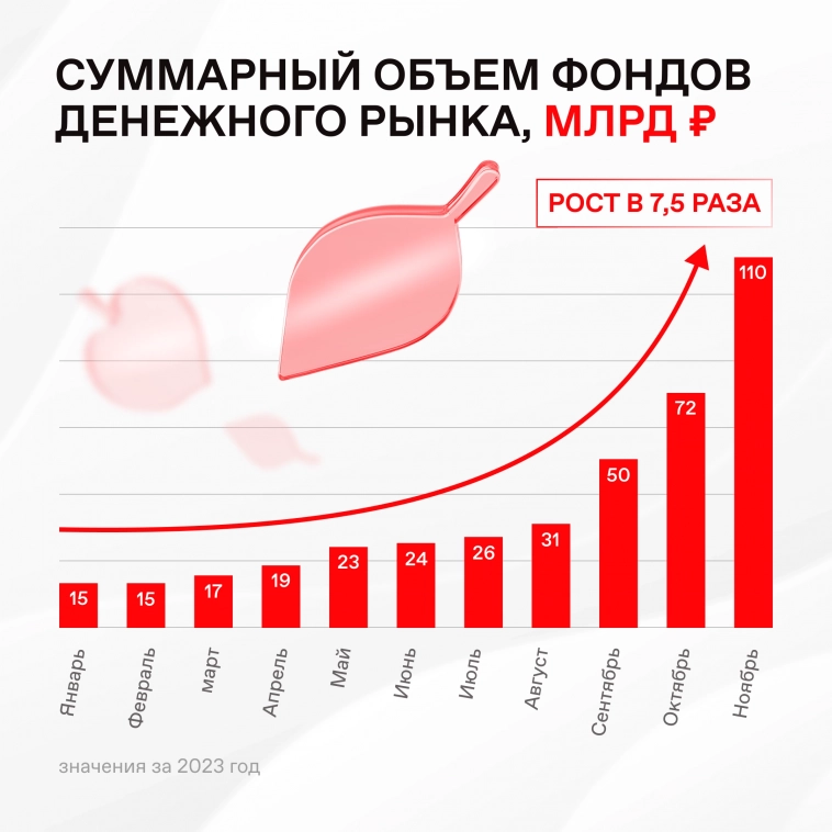 📊 Инвестиции в биржевые фонды денежного рынка превысили 100 млрд рублей