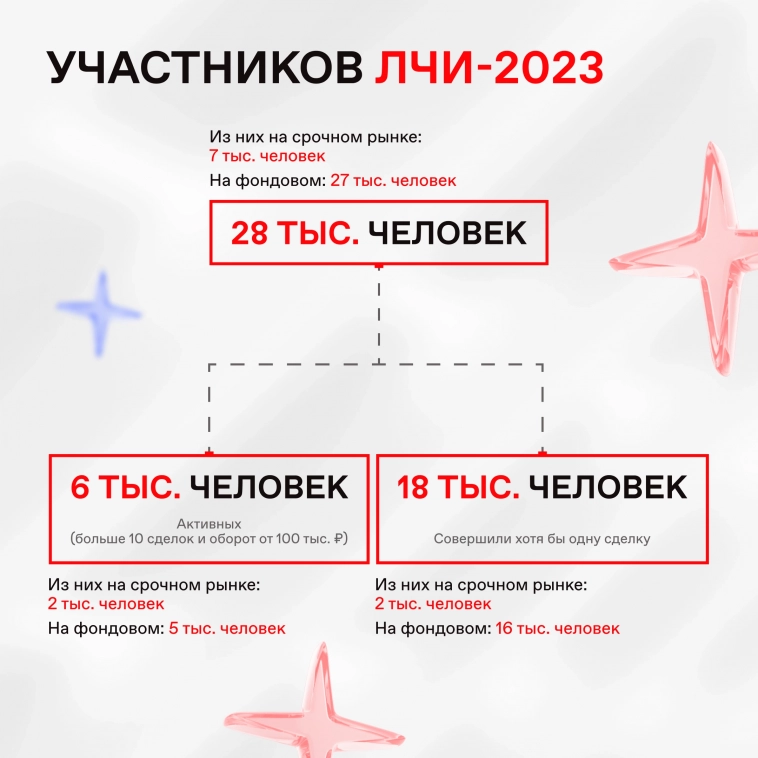 🔥 Конкурс «‎ЛЧИ-2023» продолжается: разыгрываем денежные призы