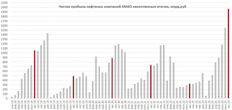 Фин.результаты организаций в ХМАО – Югре в январе-августе 2023 года (Сургутнефтегаз)