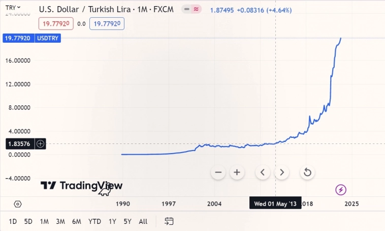 Вложения в фондовый рынок Турции против инфляции