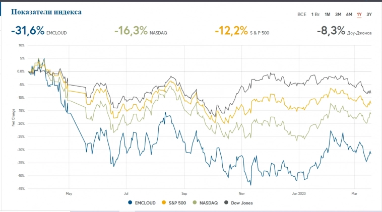 Оценка падения стартапов. Индекс BVP Nasdaq Emerging Cloud Index.