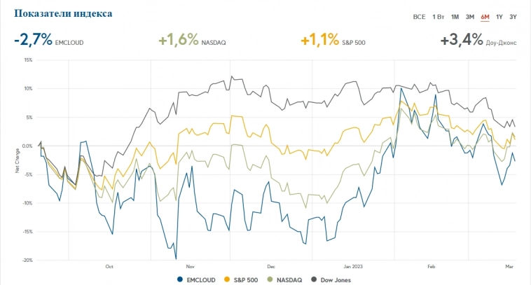 Оценка падения стартапов. Индекс BVP Nasdaq Emerging Cloud Index.