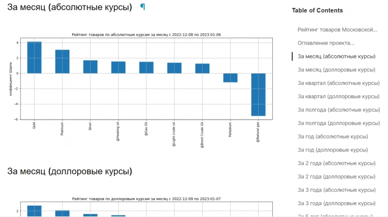 Рейтинг товаров Мосбиржи по коэффициенту Шарпа (долларовый и абсолютный)