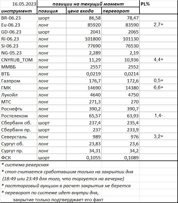 Ситуация на текущий момент