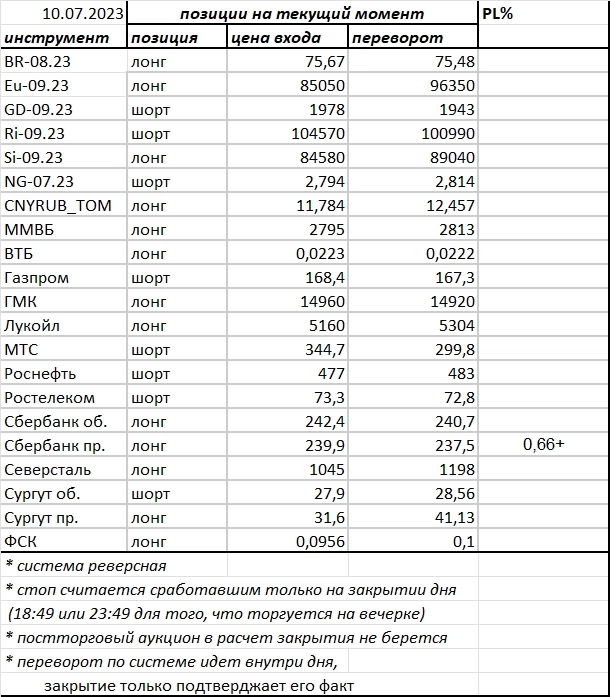 Ситуация на текущий момент