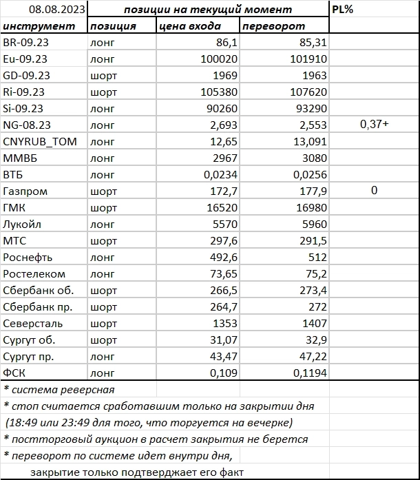 Ситуация на текущий момент