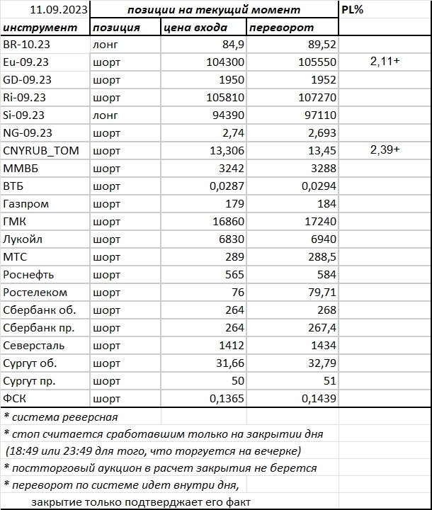 Ситуация на текущий момент