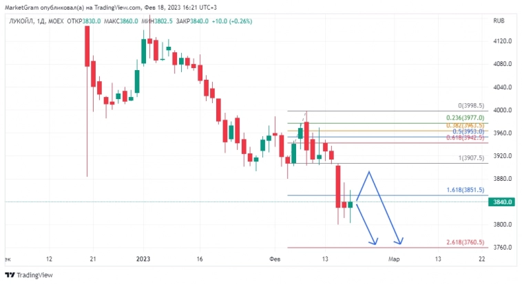 SBER | LKOH | USDRUB | GAZP | GMKN