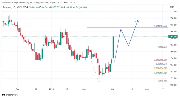 IMOEX | USDRUB | GAZP