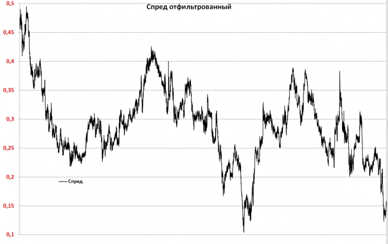 Стратегия: Газоспред по 0.10 пытаемся закрыть, чтоб продать потом по 0.25 и выше