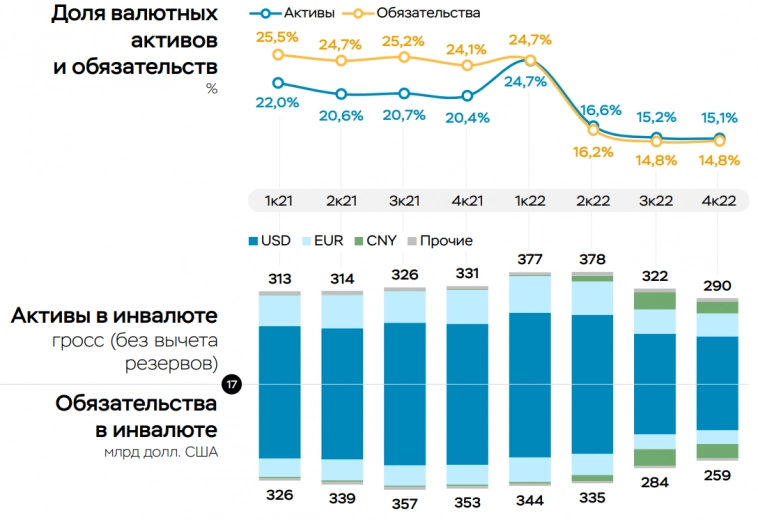 Банки понесли убытки от переоценки  длинной ОВП на фоне укрепления рубля