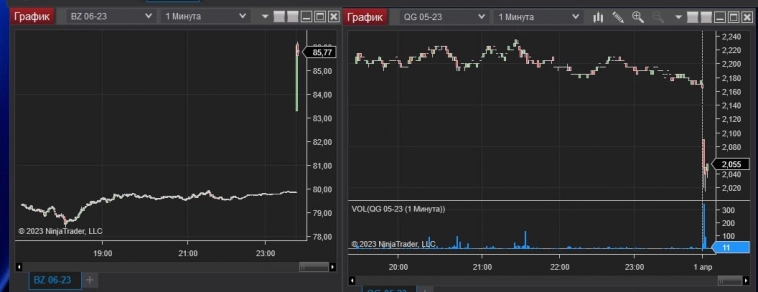КДПВ: Нефть +8% открылась, Газ -5%, что дальше??