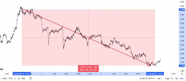 КДПВ: One good trade... deterministic approach: 7% per 48h