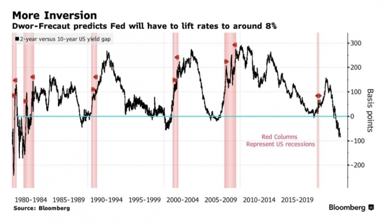 ФРС поднимут ставку до 8%