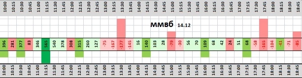 Индекс  Мосбиржи   14.12. 23