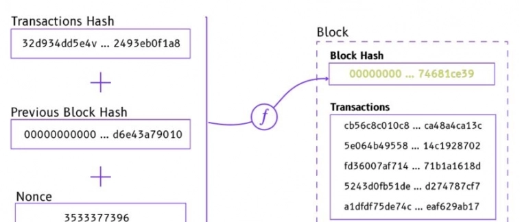 Как работает блокчейн и биткоин простыми словами?