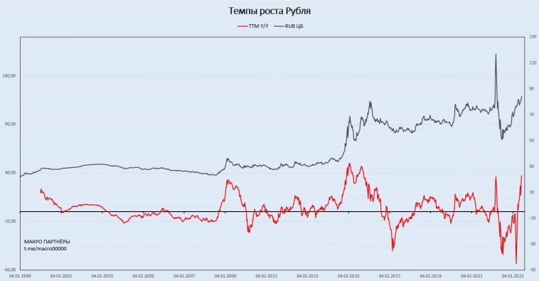 Макро - Рубль и М2х(М2х-М2)