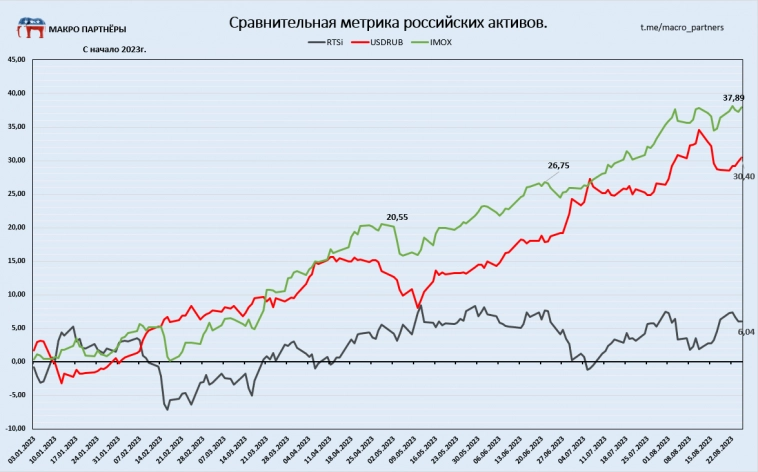 34 неделя на Российском рынке. Свет в конце туннеля RUB