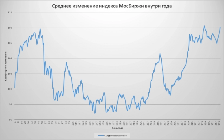 Сезонная вероятность индекса МосБиржи