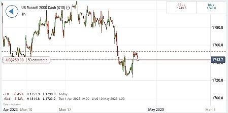 Russell, gbpjpy short