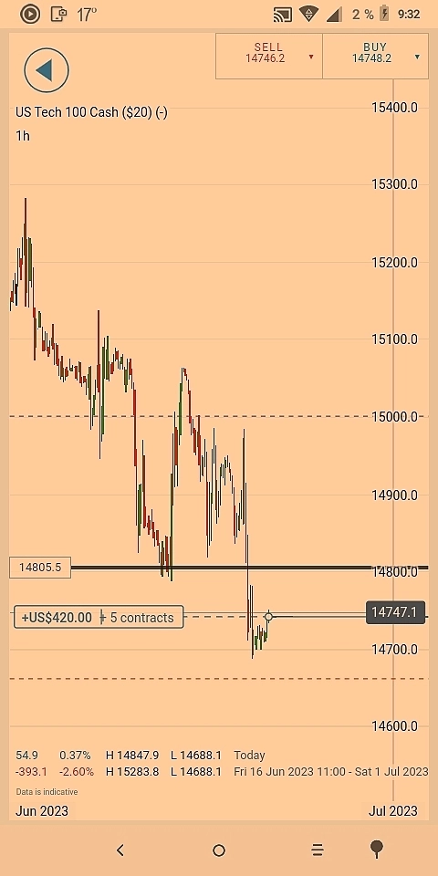Us tech Copper longs