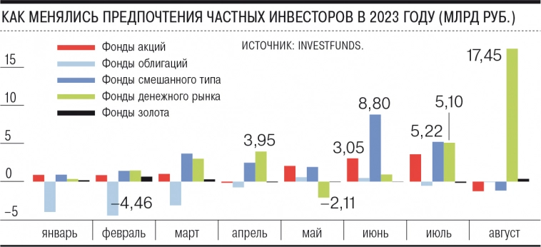 В фонды денежного рынка в августе зашло 17,5 млрд рублей - лучший результат за всю историю.