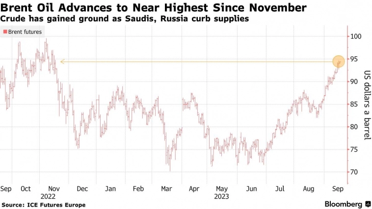 📈Нефть приближается к $95 (10-месячный максимум) на фоне cжатия глобального рынка 📈Нефть приближается к $95 (10-месячный максимум) на фоне cжатия глобального рынка