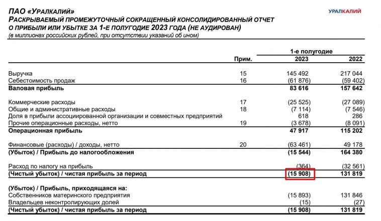Убыток Уралкалия в 1П2023 составил 15,9 млрд рублей против прибыли 131,8 млрд руб в 1П2022. Причина - курсовые разницы.