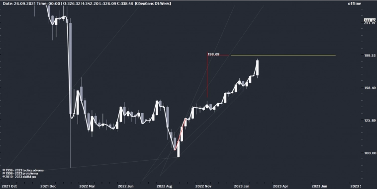 Газпром: смотрим дно в паре GAZP/SBER. Но это не точно