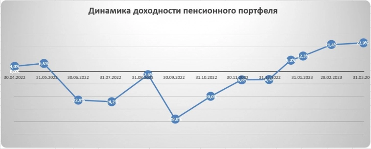 Пенсионный портфель март 2023. Продажа Гонконгских акций. Покупка ИнтерРАО