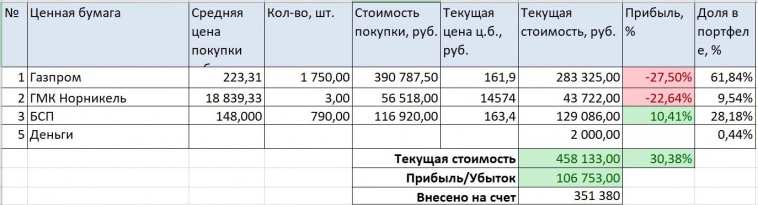 Пенсионный портфель май 2023