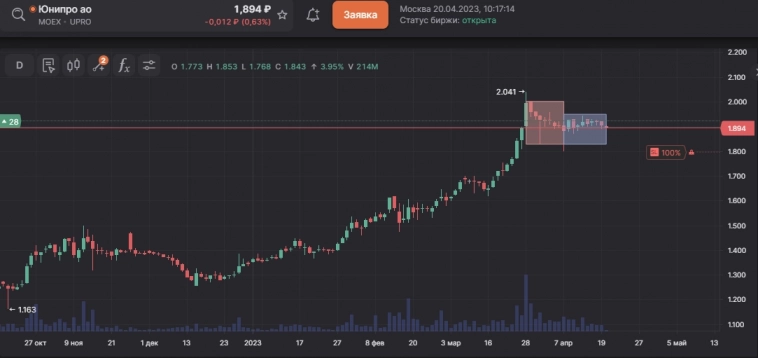 SensorLive. Изменение портфеля на утро 20.04.2023