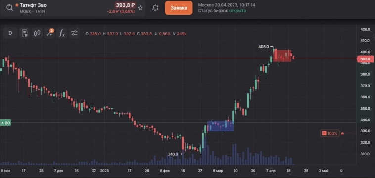 SensorLive. Изменение портфеля на утро 20.04.2023