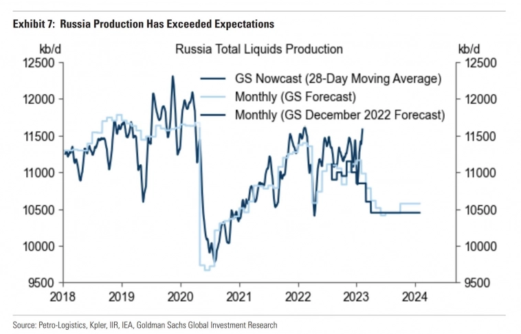 Снижение производства нефти в России