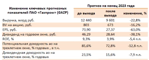 УК Арсагера обновила прогноз по Газпрому на 2023г., вангуют дивиденды 28р. на акцию