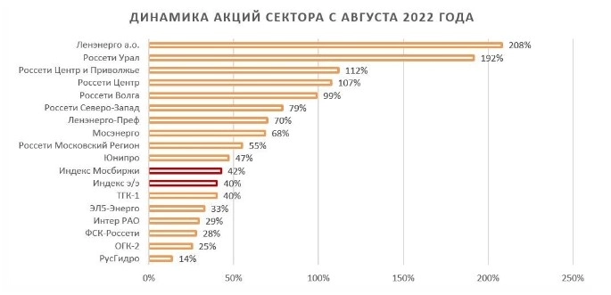 Электроэнергетика - акции заряжены на рост (Финам)